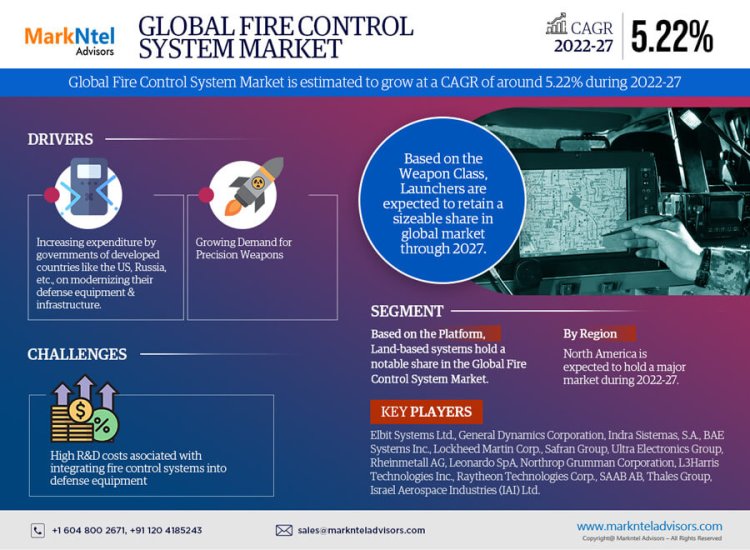 Fire Control System Market Size, Demand, Key players Analysis & Forecast 2022-27