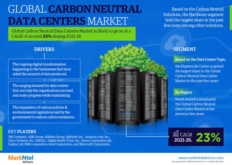 Exploring Carbon Neutral Data Centers Market: Rising Trends, Opportunities and Challenges