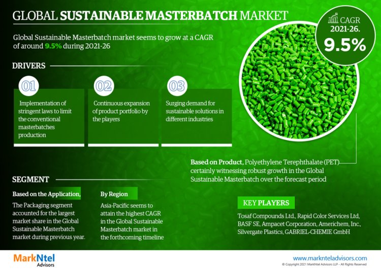 List of Top Sustainable Masterbatch Market Brands in the Worldwide 2021-26| MarkNtel