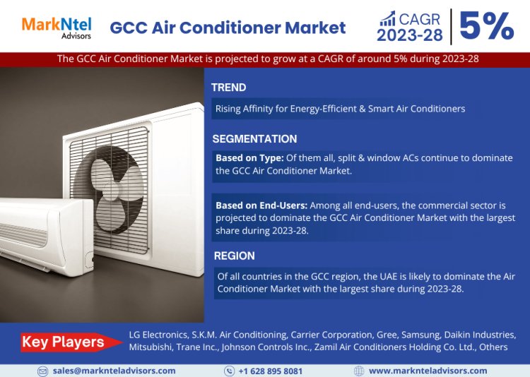 GCC Air Conditioner Market to Exhibit a Remarkable CAGR of 5% by 2028, Size, Share, Trends, Key Drivers, Demand, Opportunity Analysis, and Competitive Outlook