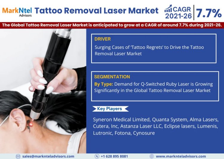 Tattoo Removal Laser Market Set to Experience a Massive more than 7.7% CAGR During 2021-2026