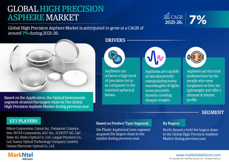 High Precision Asphere Market Expanding at a CAGR of 7% during 2021-26: MarkNtel Advisors