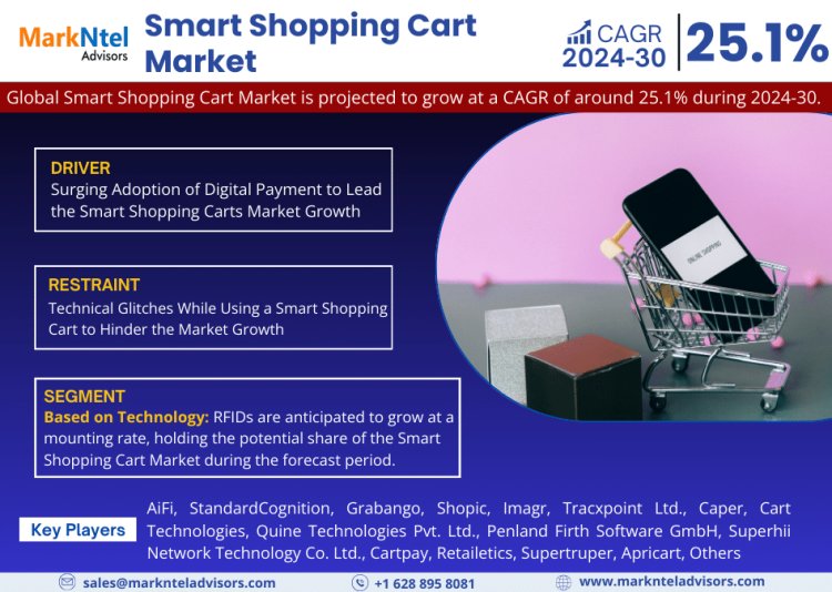 Drivers and Trends Benefits Smart Shopping Cart Market to Grow at 25.1% CAGR