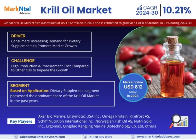 Krill Oil Market to Reach USD 812 million in 2023, Growing at a CAGR of 10.21% | CAGR