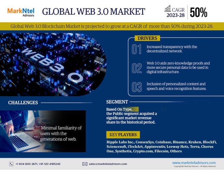 Web 3.0 Market Size, Demand, Key Players Analysis & Forecast 2023-2028