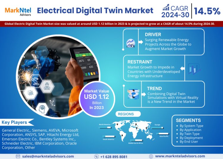 Electrical Digital Twin Market to Exhibit a Remarkable CAGR of 14.5% by 2030, Size, Share, Trends, Key Drivers, Demand, Opportunity Analysis and Competitive Outlook