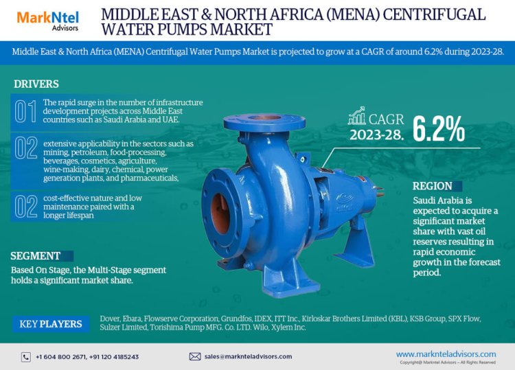 Middle East & North Africa Centrifugal Water Pumps Market to Exhibit a Remarkable CAGR of 6.2% by 2028, Size, Share, Trends, Key Drivers, Demand, Opportunity Analysis and Competitive Outlook