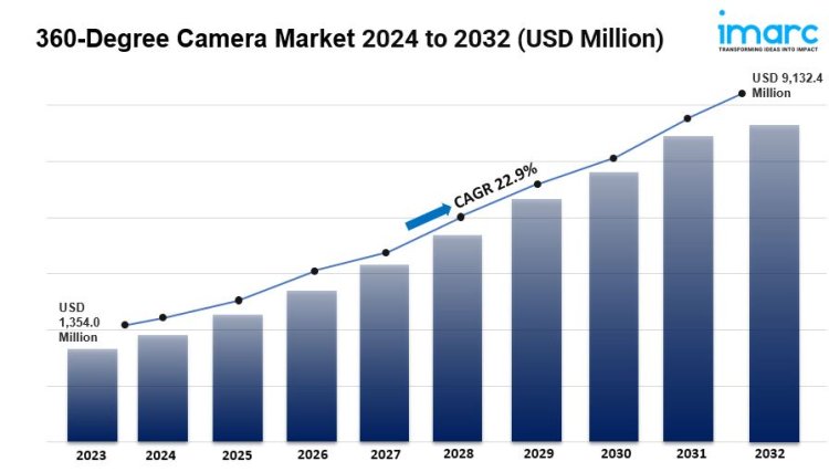 360-Degree Camera Market to Hits by US$ 9,132.4 Million by 2032