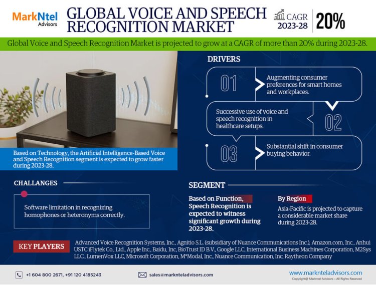 Voice and Speech Recognition Market Size, Demand, Key players Analysis & Forecast 2023-28: MarkNtel Advisors