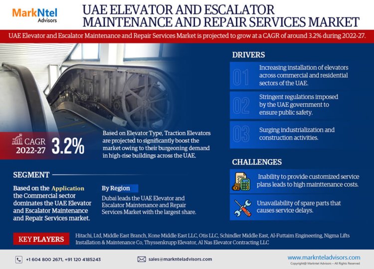 UAE Elevator & Escalator Maintenance & Repair Services Market to Exhibit a Remarkable CAGR of 3.2% by 2027, Size, Share, Trends, Key Drivers, Demand, Opportunity Analysis and Competitive Outlook