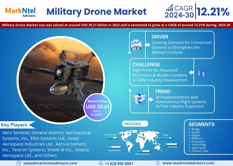 Military Drone Market to Exhibit a Remarkable CAGR of 12.21% by 2030, Size, Share, Trends, Key Drivers, Demand, Opportunity Analysis and Competitive Outlook