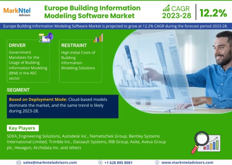 Europe Building Information Modeling Software Market Bifurcations, Drivers, Restraints, And Trends for 2023-2028