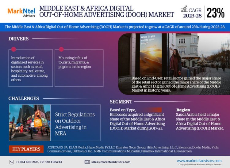 Middle East & Africa Digital Out-of-Home Advertising Market Size 2023-2028: JCDECAUX SA, ELAN Media, HyperMedia FZ LLC, Emirates Neon Group, Hills Advertising L.L.C.