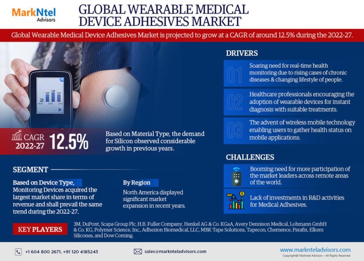 What's Driving the Wearable Medical Device Adhesives Market Trends? 3M, DuPont, Scapa Group Plc, H.B. Fuller Company, Henkel AG & Co. KGaA, Avery Dennison Medical