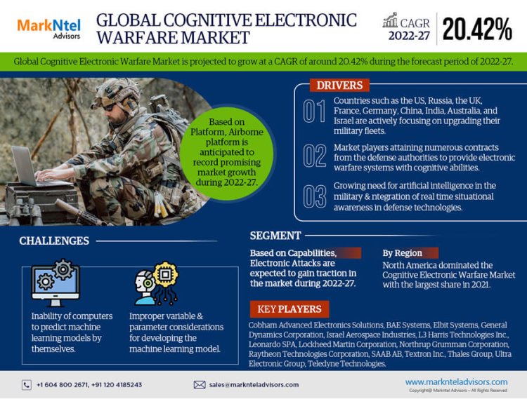 Cognitive Electronic Warfare Market 2022: Industry Growth, Competitive Analysis, Future Prospects and Forecast 2027