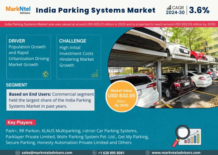 What's Driving the India Parking Systems Market Trends? Park+, RR Parkon, KLAUS Multiparking, i-stron Car Parking Systems, Parklayer Private Limited, Wohr Parking System Pvt. Ltd