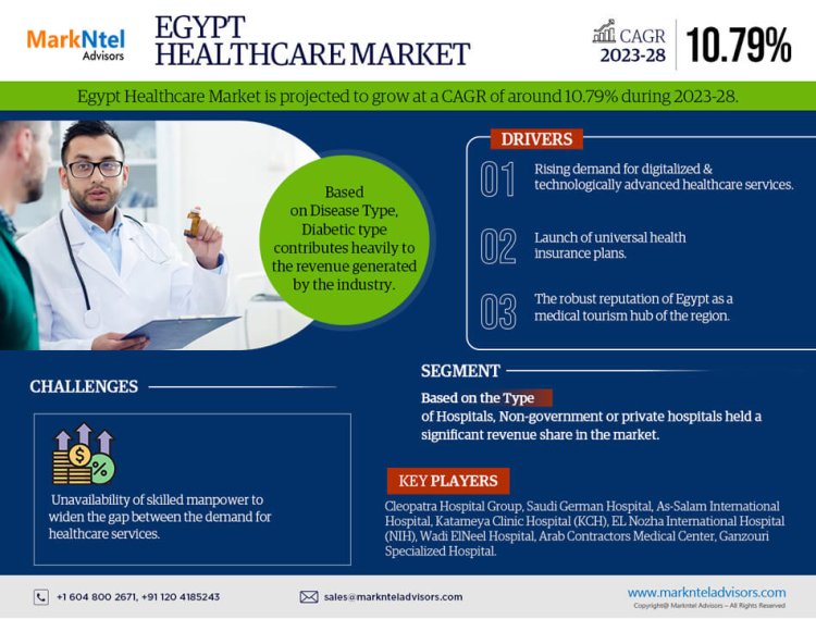 Egypt Healthcare Market 2023: Industry Growth, Competitive Analysis, Future Prospects and Forecast 2028