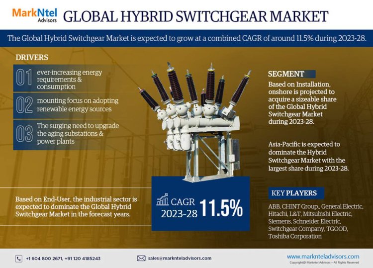 Hybrid Switchgear Market Size 2023-2028: ABB, CHINT Group., General Electric, Hitachi, L&T, Mitsubishi Electric