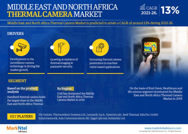 Middle East and North Africa Thermal Camera Market Size 2021-2026: Flir System, Thermoteknix Systems Ltd., Leonardo S.p.A., Synectics plc, Seek Thermal