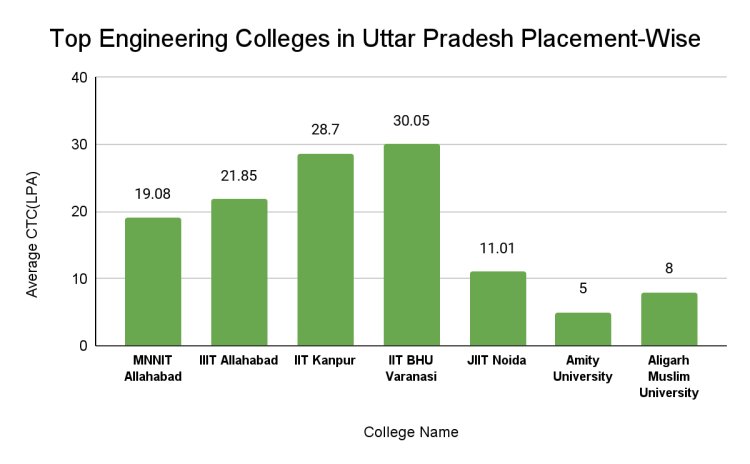 Importance of Top Universities Opened in Uttar Pradesh