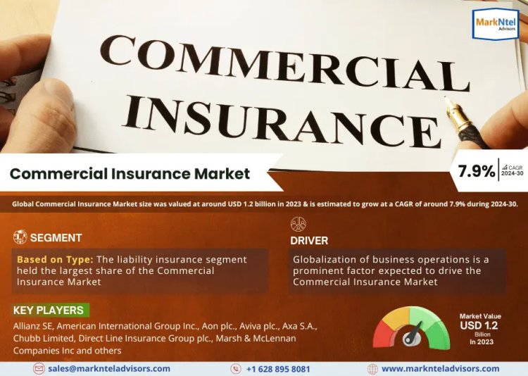 Growing trending Activities Fuel Demand in the Commercial Insurance Market Forecast 2030