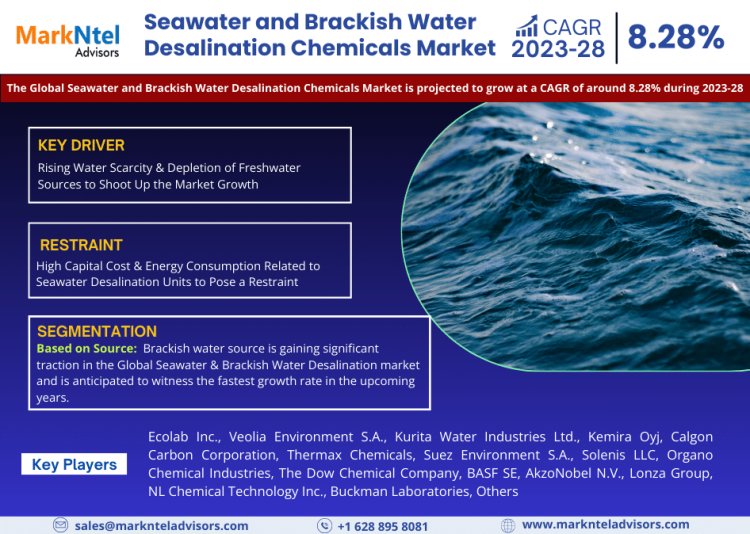 Seawater and Brackish Water Desalination Chemicals Market Size 2023-2028: Ecolab Inc., Veolia Environment S.A., Kurita Water Industries Ltd., Kemira Oyj, Calgon Carbon Corporation