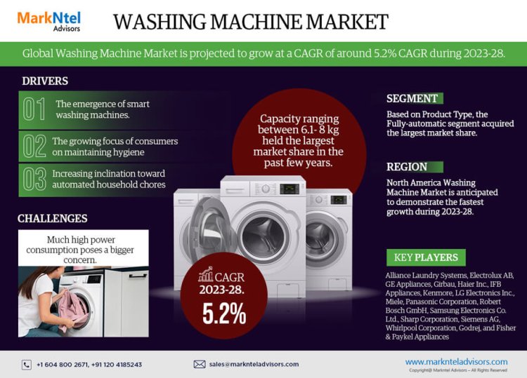 Washing Machine Market Size 2023-2028: Alliance Laundry Systems, Electrolux AB, GE Appliances, Girbau, Haier Inc.