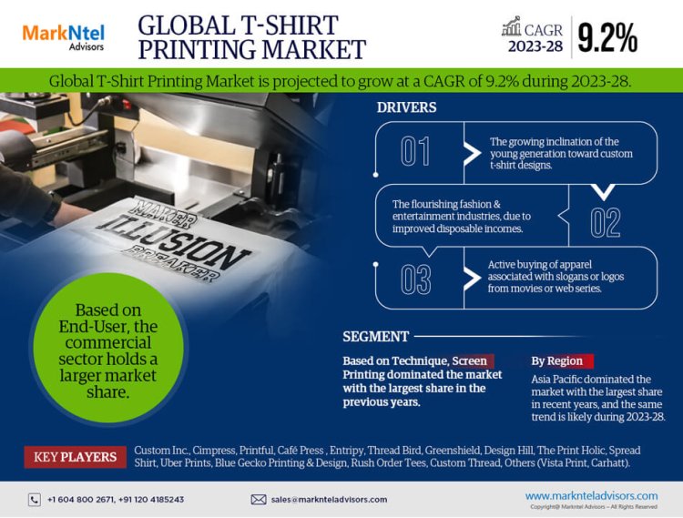 Custom T-shirt Printing Market to Observe Prominent CAGR of 9.2% by 2028, Size, Share, Trends, Demand, Growth, Challenges and Competitive Outlook