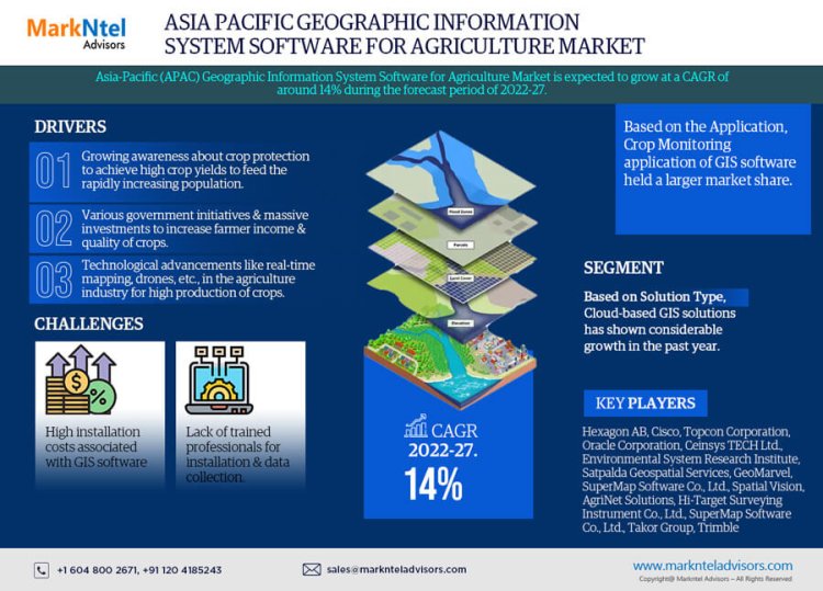 Asia Pacific Geographic Information System Software for Agriculture Market 2022: Industry Growth, Competitive Analysis, Future Prospects and Forecast 2027