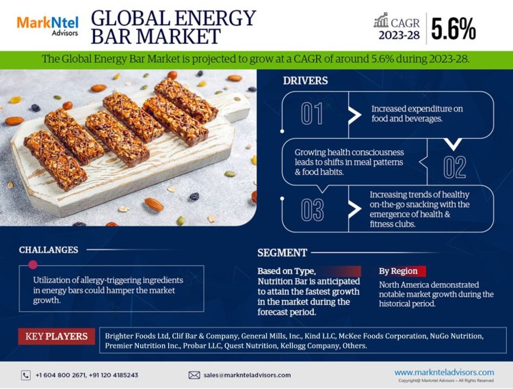 Energy Bar Market 2023: Industry Growth, Competitive Analysis, Future Prospects and Forecast 2028