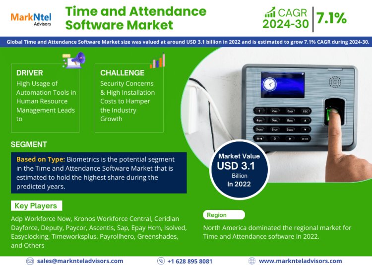 Time and Attendance Software Market to Observe Prominent CAGR of 7.1% by 2030, Size, Share, Trends, Demand, Growth, Challenges and Competitive Outlook