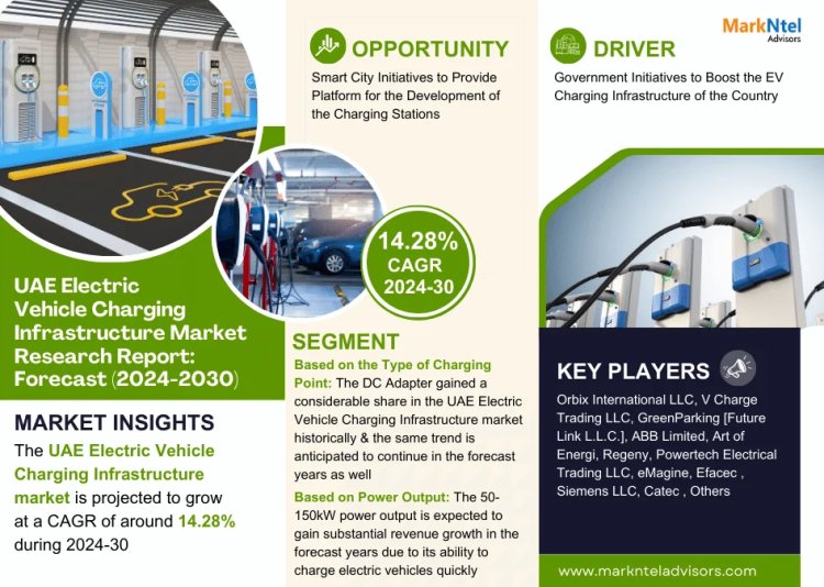 UAE Electric Vehicle Charging Infrastructure Market Size 2024-2030: Orbix International LLC, V Charge Trading LLC, GreenParking [Future Link L.L.C.], ABB Limited, Art of Energi