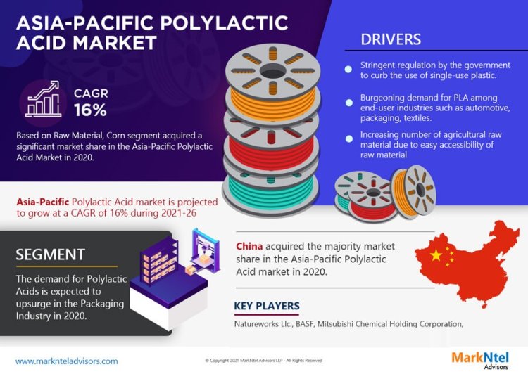 What's Driving the Asia-Pacific Polylactic Acid Market Trends? Natureworks Llc., BASF, Mitsubishi Chemical Holding Corporation, Zhejiang Hisun Biomaterials Co Ltd, Futerro Sa, BEWiSynbra