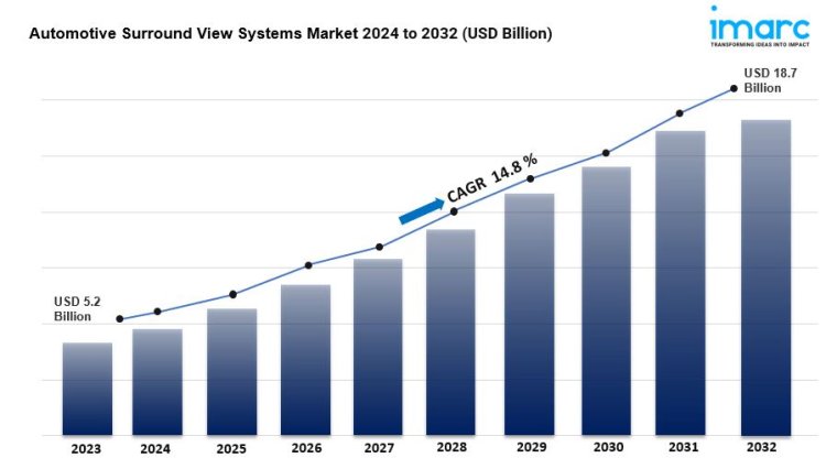 Automotive Surround View Systems Market Size, Share, Demand, Forecast and Report 2032