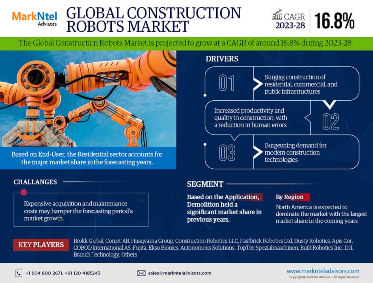 Construction Robots Market Size 2023-2028: Brokk Global, Conjet AB, Husqvarna Group, Construction Robotics LLC, Fastbrick Robotics Ltd