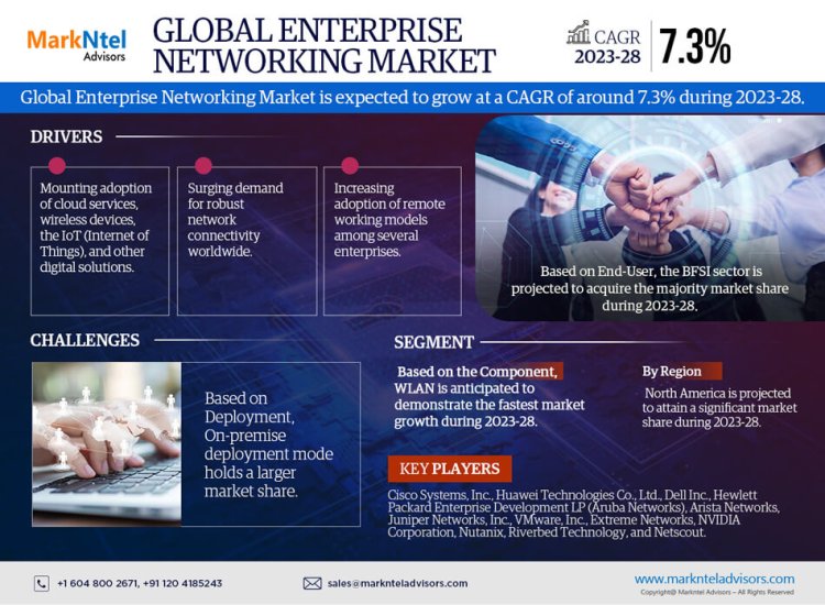 Future Forward: Key Trends and Projections for the Enterprise Networking Market 2028