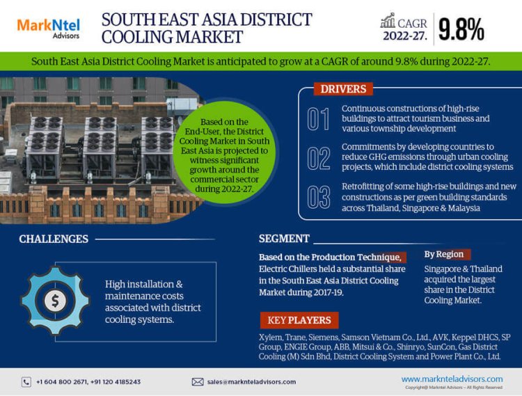 South East Asia District Cooling Market is expected to gain market growth in the forecast period of 2022-2027