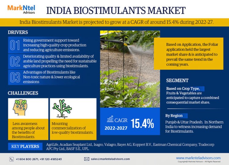 India Biostimulants Market Size 2022-2027: Indian Farmers Fertiliser Cooperative (IFFCO), AgriLife (SOM Phytopharma (India) Limited), BASF SE, Acadian Seaplant Ltd., Isagro SPA – Gowan Company