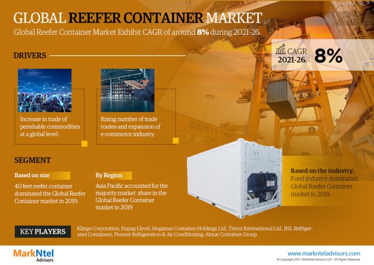 Reefer Container Market to Observe Prominent CAGR of 8% by 2026, Size, Share, Trends, Demand, Growth, Challenges and Competitive Outlook