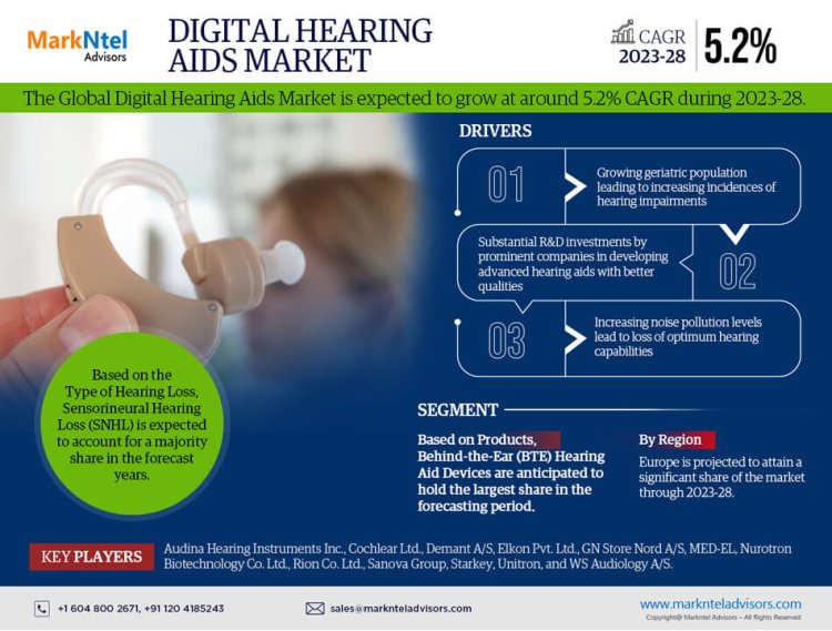 Digital Hearing Aids Market 2023: Industry Growth, Competitive Analysis, Future Prospects and Forecast 2028