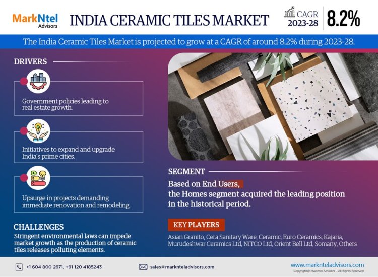 India Ceramic Tiles Market Size 2023-2028: Asian Granito, Cera Sanitary Ware, Ceramic, Euro Ceramics, Kajaria