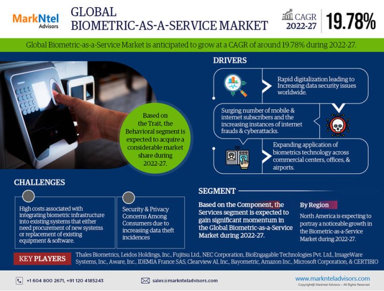 Biometric-as-a-Service Market is expected to gain market growth in the forecast period of 2022-2027