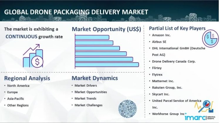 Drone Package Delivery Market Share, Trends Industry Report 2024 To 2032