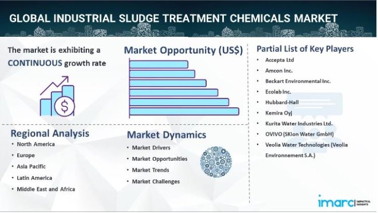 Industrial Sludge Treatment Chemicals Market Report 2024-2032, Industry Trends, Segmentation & Forecast Analysis