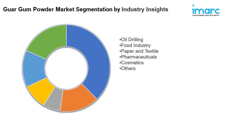 Guar Gum Powder Market is Hit US$ 36.4 Billion by 2032