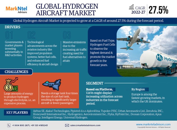 Hydrogen Aircraft Market Size 2022-2027: Airbus SE, Alaka’i Technologies, Pipistrel Aircraft, Tupolev PJSC, Urban Aeronautics Ltd.