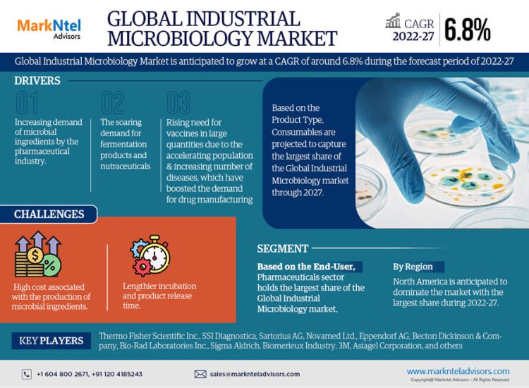 Industrial Microbiology Market is expected to gain market growth in the forecast period of 2022-2027