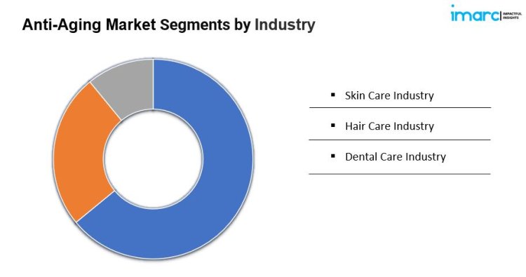 Anti-Aging Market Overview, Industry Growth Rate, Research Report 2024-2032