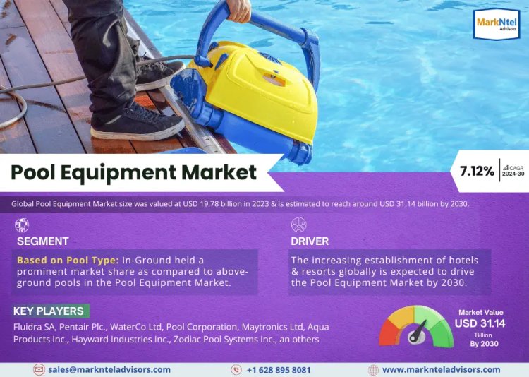 Pool Equipment Market Size 2024-2030: Fluidra SA, Pentair Plc., WaterCo Ltd, Pool Corporation, Maytronics Ltd