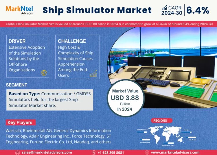 Ship Simulator Market to Observe Prominent CAGR of 6.4% by 2030, Size, Share, Trends, Demand, Growth, Challenges and Competitive Outlook